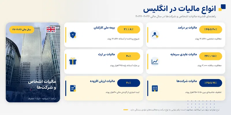 مالیات در انگلیس ۲۰۲۶؛ نرخ‌ها، قوانین و نحوه محاسبه