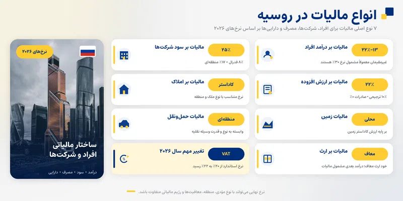 مالیات در روسیه ۲۰۲۶؛ نرخ‌ها، قوانین و نحوه محاسبه
