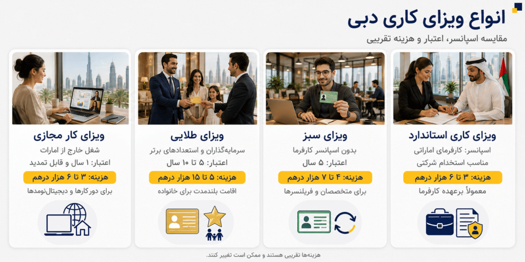 انواع ویزای کاری دبی و امارات ۲۰۲۶؛ شرایط، مدارک و هزینهها انواع ویزای کاری دبی و امارات ۲۰۲۶؛ شرایط، مدارک و هزینهها