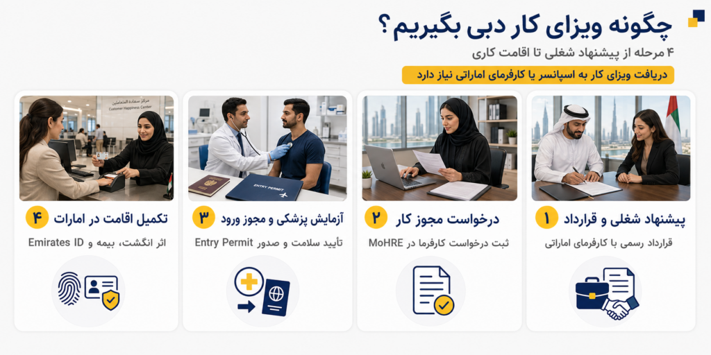 انواع ویزای کاری دبی و امارات ۲۰۲۶؛ شرایط، مدارک و هزینهها انواع ویزای کاری دبی و امارات ۲۰۲۶؛ شرایط، مدارک و هزینهها