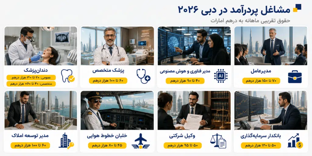 شغل‌های پردرآمد دبی ۲۰۲۶؛ لیست مشاغل و حقوق