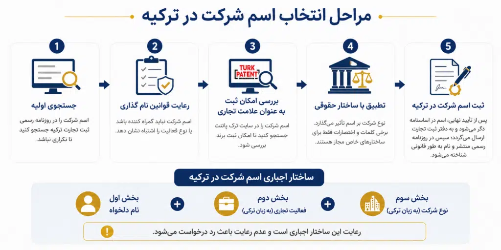 انتخاب اسم شرکت در ترکیه؛ قوانین، محدودیتها و نکات ۲۰۲۶ اسم شرکت در ترکیه
