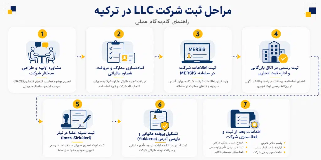 ثبت شرکت لیمیتد در ترکیه ۲۰۲۶؛ شرایط، هزینه و مراحل ثبت شرکت لیمیتد در ترکیه