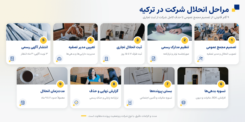 انحلال شرکت در ترکیه ۲۰۲۶؛ مراحل، هزینه و مدارک لازم انحلال شرکت در ترکیه ۲۰۲۶؛ مراحل، هزینه و مدارک لازم