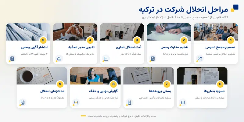 انحلال شرکت در ترکیه ۲۰۲۶؛ مراحل، هزینه و مدارک لازم