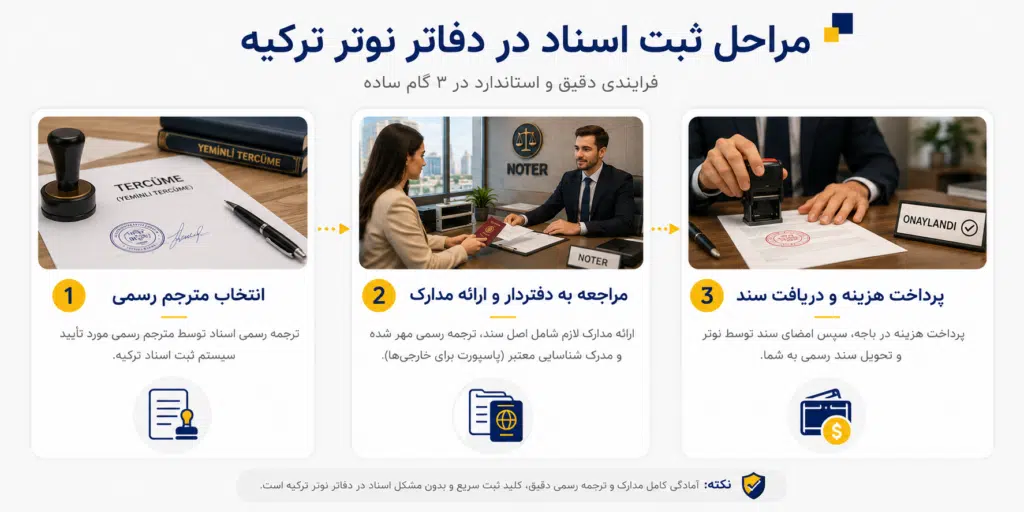 نوتر کردن مدارک