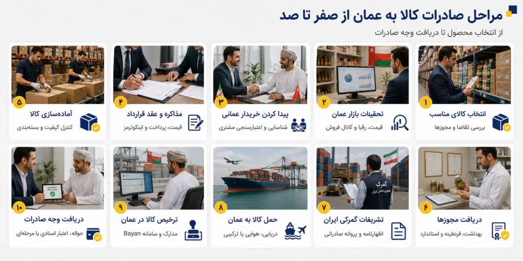 صادرات به عمان ۲۰۲۶؛ مراحل، قوانین و پرسودترین کالاها صادرات به عمان ۲۰۲۶؛ مراحل، قوانین و پرسودترین کالاها