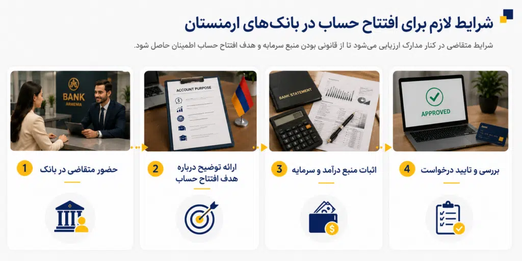 بهترین بانک ارمنستان برای ایرانیان ۲۰۲۶؛ مقایسه بانکها بانک های ارمنستان