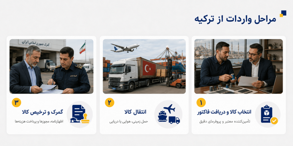 واردات از ترکیه ۲۰۲۶؛ مراحل، هزینه و پرسودترین کالاها واردات از ترکیه ۲۰۲۶؛ مراحل، هزینه و پرسودترین کالاها