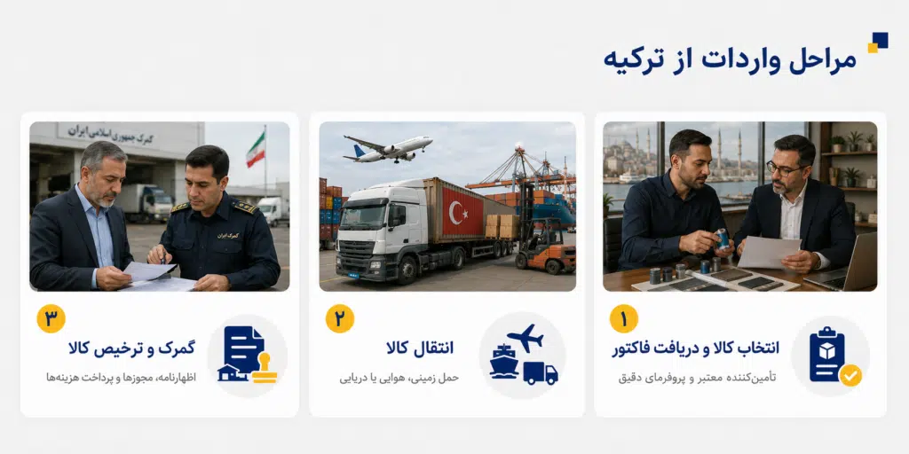 واردات از ترکیه ۲۰۲۶؛ مراحل، هزینه و پرسودترین کالاها