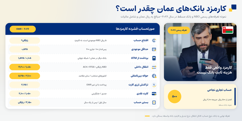 بهترین بانک های عمان برای ایرانیان ۲۰۲۶؛ معرفی ۸ بانک برتر بهترین بانک های عمان برای ایرانیان ۲۰۲۶؛ معرفی ۸ بانک برتر