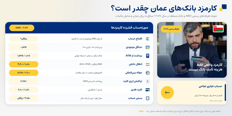 بهترین بانک های عمان برای ایرانیان ۲۰۲۶؛ معرفی ۸ بانک برتر