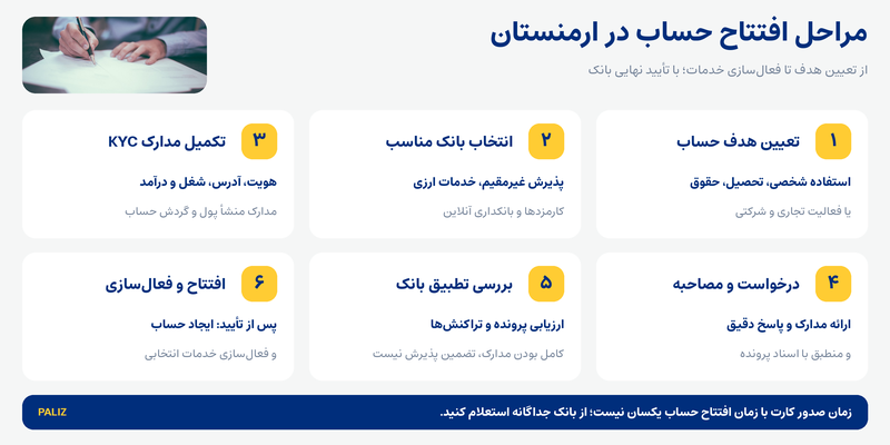افتتاح حساب بانکی در ارمنستان؛ مدارک، بانکها و نکات مهم افتتاح حساب بانکی در ارمنستان؛ مدارک، بانکها و نکات مهم