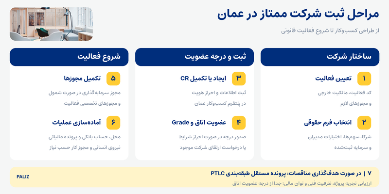 ثبت شرکت ممتاز در عمان؛ راهنمای جامع گرید ممتاز شرکت در عمان 2026 ثبت شرکت ممتاز در عمان؛ راهنمای جامع گرید ممتاز شرکت در عمان 2026