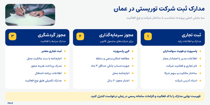 ثبت شرکت گردشگری در عمان؛ شرایط، مجوزها، هزینه و مراحل تأسیس آژانس گردشگری 2026 ثبت شرکت گردشگری در عمان؛ شرایط، مجوزها، هزینه و مراحل تأسیس آژانس گردشگری 2026