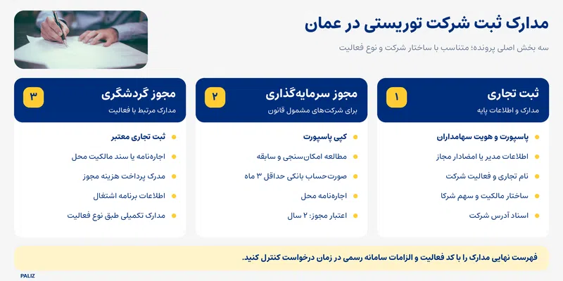 ثبت شرکت گردشگری در عمان؛ شرایط، مجوزها، هزینه و مراحل تأسیس آژانس گردشگری 2026