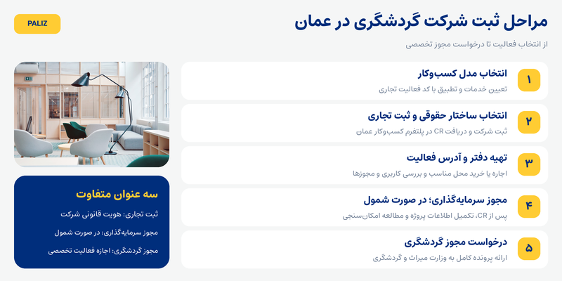 ثبت شرکت گردشگری در عمان؛ شرایط، مجوزها، هزینه و مراحل تأسیس آژانس گردشگری 2026 ثبت شرکت گردشگری در عمان؛ شرایط، مجوزها، هزینه و مراحل تأسیس آژانس گردشگری 2026
