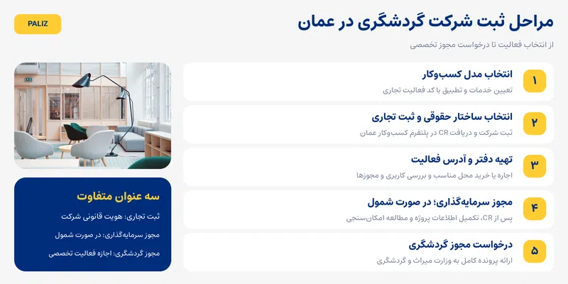 ثبت شرکت گردشگری در عمان؛ شرایط، مجوزها، هزینه و مراحل تأسیس آژانس گردشگری 2026