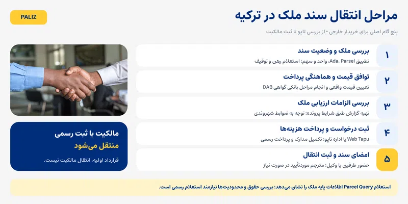 تاپو چیست؟ راهنمای کامل سند تاپو در ترکیه، انواع، هزینه و مراحل دریافت