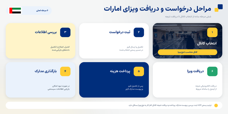 ویزای امارات برای ایرانیان؛ شرایط و مدارک لازم ویزای امارات برای ایرانیان؛ شرایط و مدارک لازم
