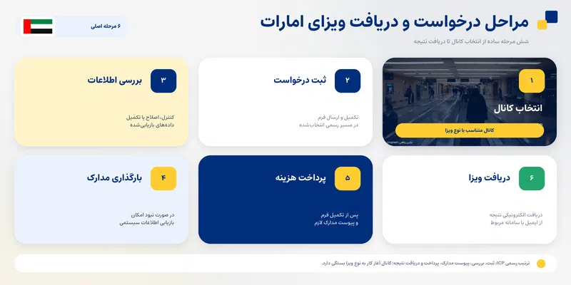ویزای امارات برای ایرانیان؛ شرایط و مدارک لازم ویزای امارات برای ایرانیان؛ شرایط و مدارک لازم
